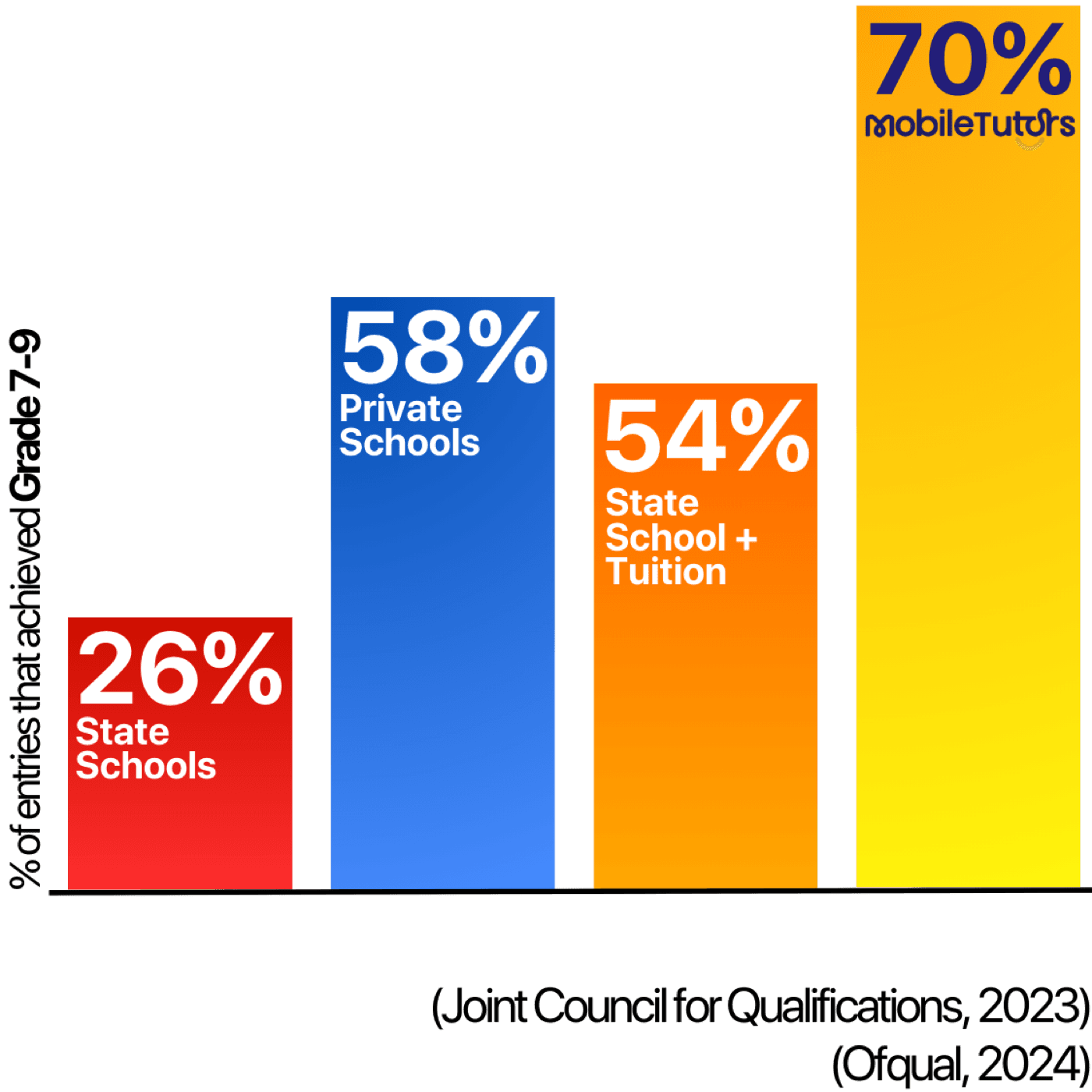Chart comparing Mobile Tutors students' results to national averages